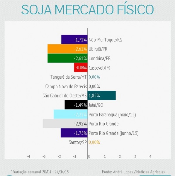 Soja inicia a semana com movimentações limitadas em Chicago nesta 2ª feira