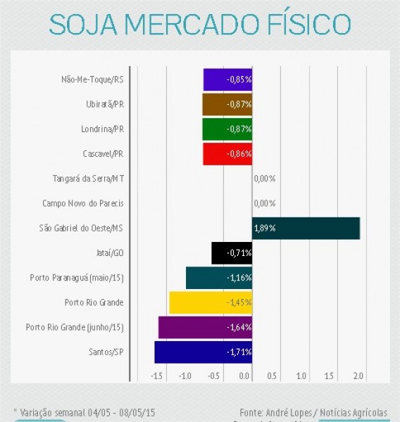 Mercado fecha a semana com estabilidade em Chicago e preços em baixa no Brasil