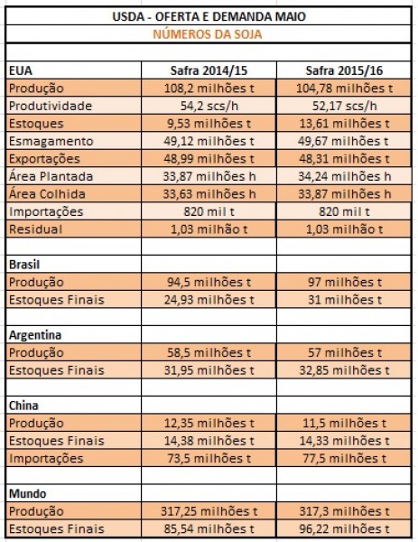USDA reduz estoques de soja da safra velha e estima safra 2015/16 em mais de 104 mi de t