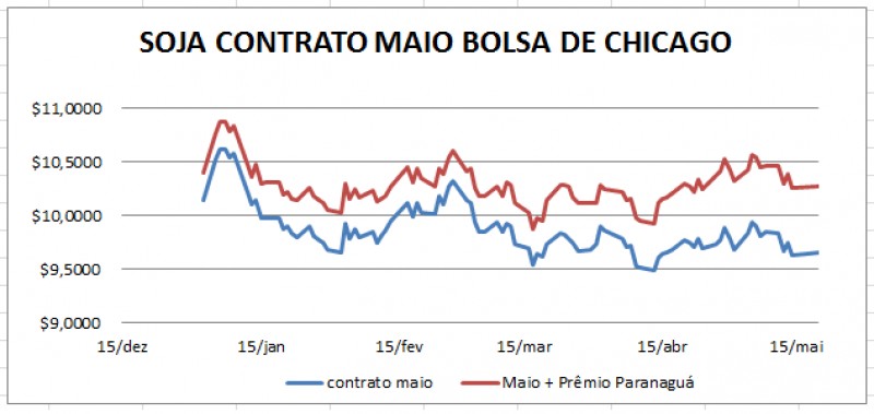 Mercado inicia semana operando com ligeiros ganhos em Chicago nesta 2ª