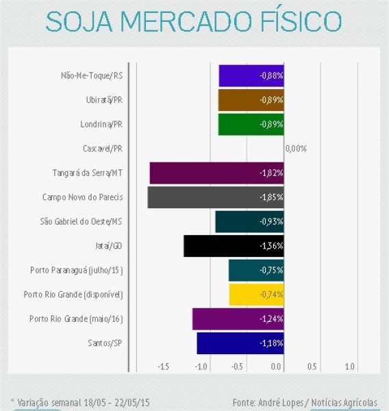 Mercado em Chicago fecha semana com pressão do dólar às véspera de feriado nos EUA