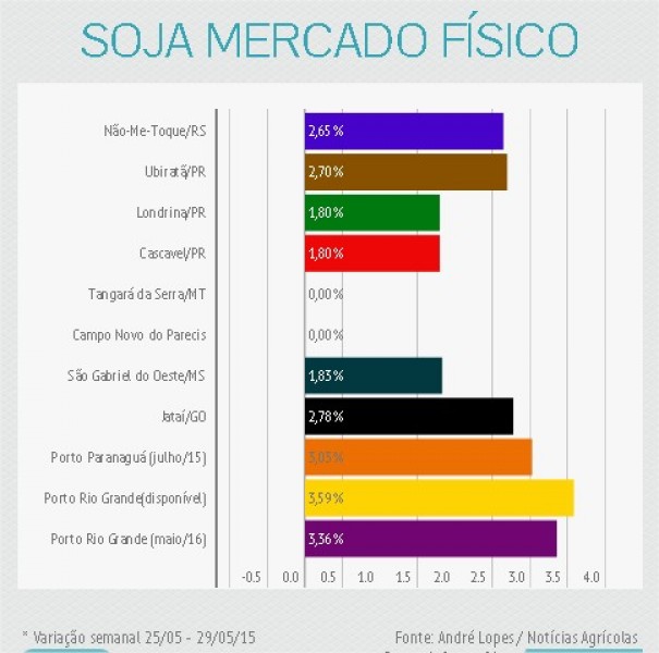 Soja inicia semana com foco na safra dos EUA e expressiva baixa em Chicago nesta 2ª