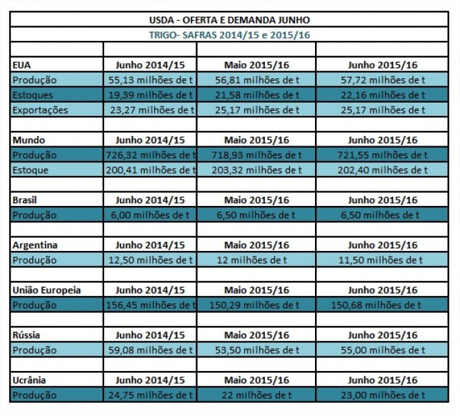USDA revisa para cima safra mundial 2015/16 e preços recuam na CBOT