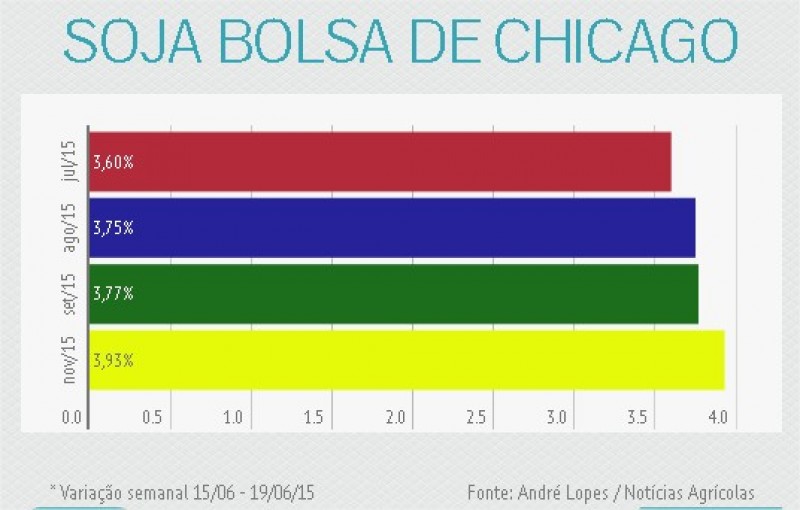 Soja inicia a semana em campo positivo na CBOT e mais chuvas no Meio-Oeste dos EUA