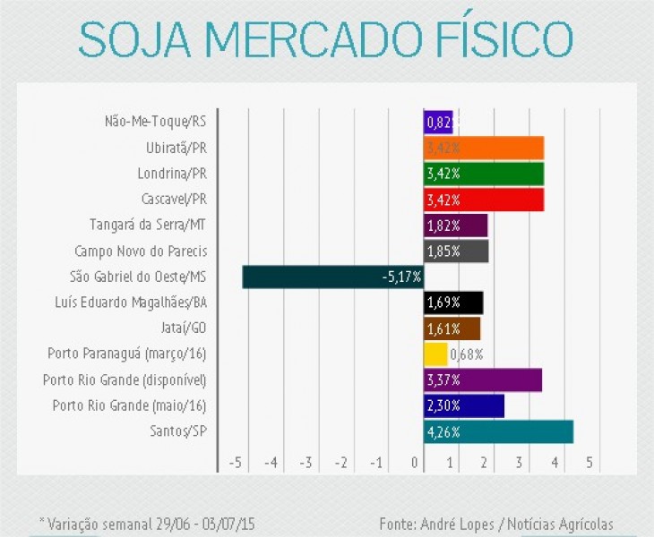 Novos patamares de preços estimularam venda de 5 mi de t do Brasil e Argentina