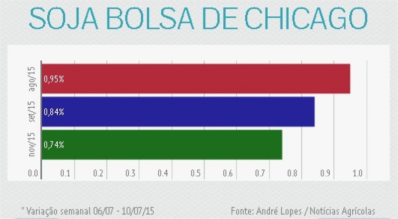 Soja inicia semana registrando leves baixas em Chicago de olho no clima dos EUA e novo USDA
