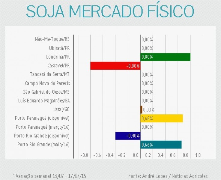 Soja inicia a semana recuando com previsão de clima melhor nos EUA e dólar mais alto