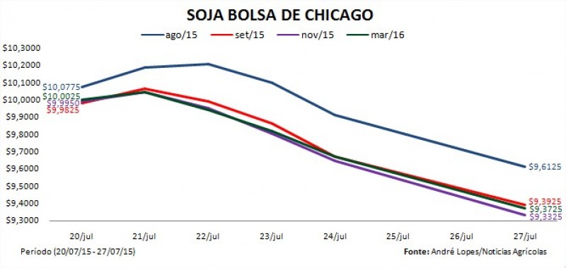 Soja tem manhã de recuperação técnica em Chicago e altas chegam a 10 pts nesta 3ª feira