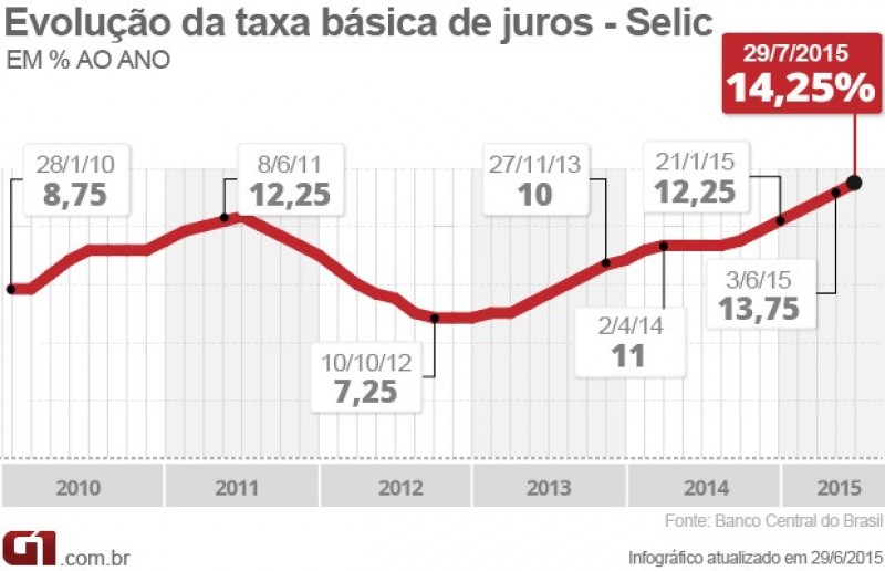 BC sobe juro para 14,25% ao ano.