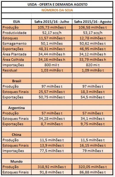 USDA contraria expectativas e eleva produção e estoques de soja e milho nos EUA