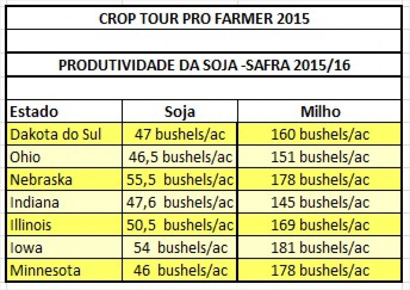 Preços de soja e milho em Chicago já estão abaixo dos custos de produção nos EUA