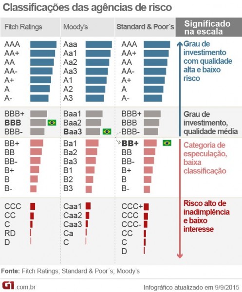 Nota do Brasil foi rebaixada de 'BBB-' para 'BB+', com perspectiva negativa.