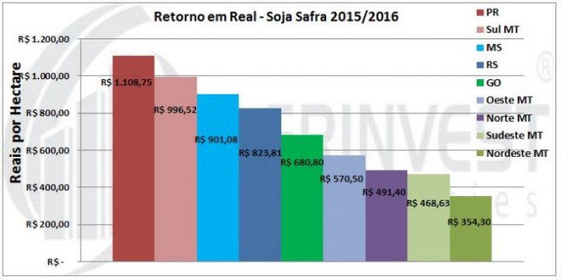 Safra 2015/16 começa com retorno financeiro em reais positivo em todas as regiões