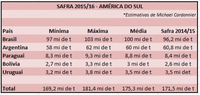Clima para nova safra da América do Sul é alvo de especulação na CBOT.