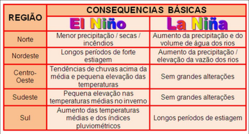 Possibilidade de La Niña movimenta investidores no mercado de commodities