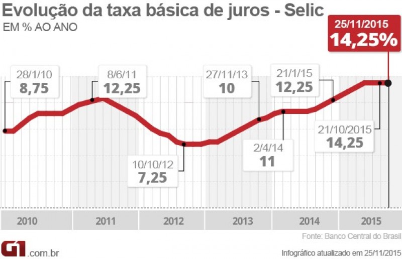 O que esperar para a economia em 2016?