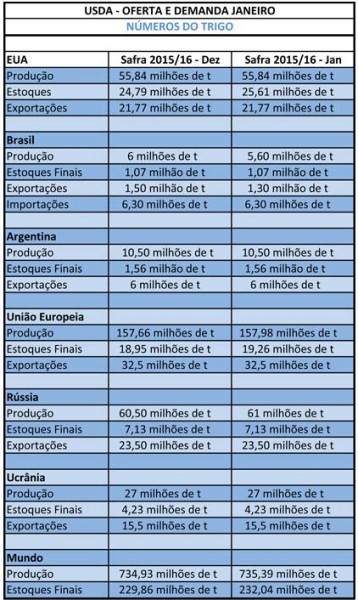 USDA eleva projeção para a safra 2015/16 e estoques finais mundiais