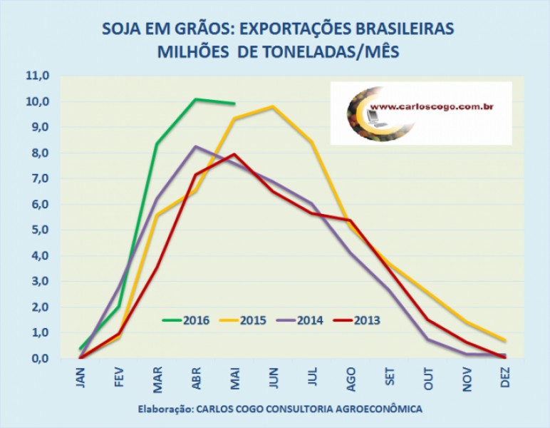 Mercado em Chicago tem fortes altas nesta 2ª feira com novas chuvas na Argentina
