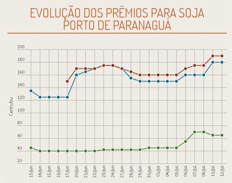 Apesar de prêmios fortes, oferta baixa mantém negócios limitados no BR