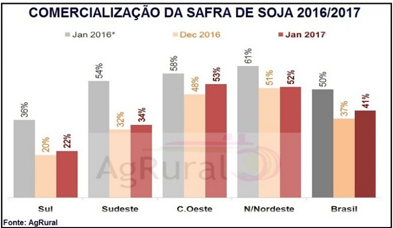 O avanço foi de quatros pontos percentuais em janeiro e ficou 50% abaixo ritmo no mesmo mês do ano passado