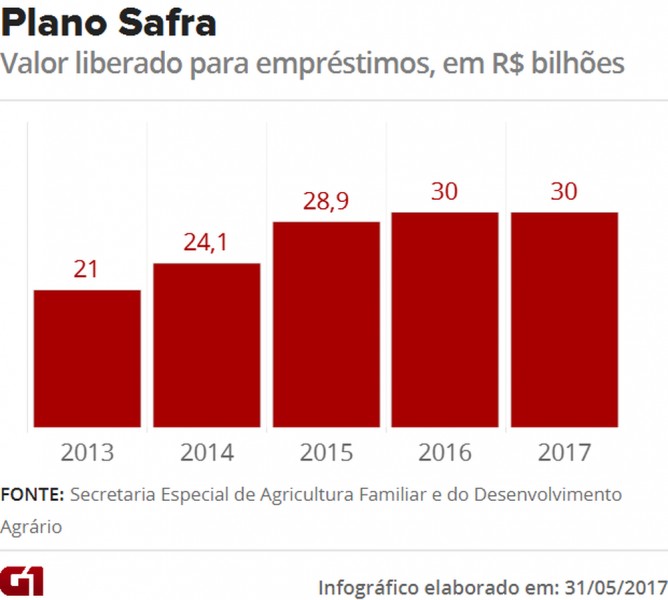 Governo libera R$ 30 bilhões para financiar agricultura familiar em 2017 e 2018