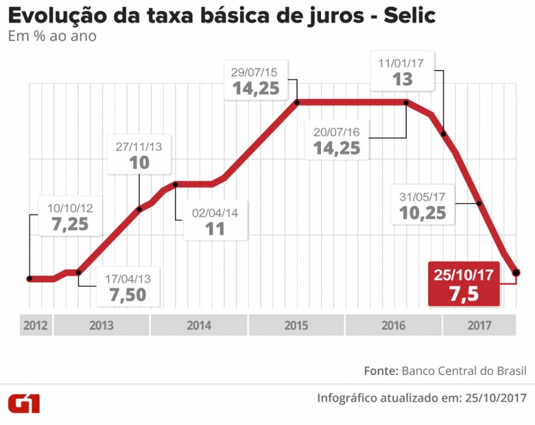 BC reduz juro para 7,5% ao ano