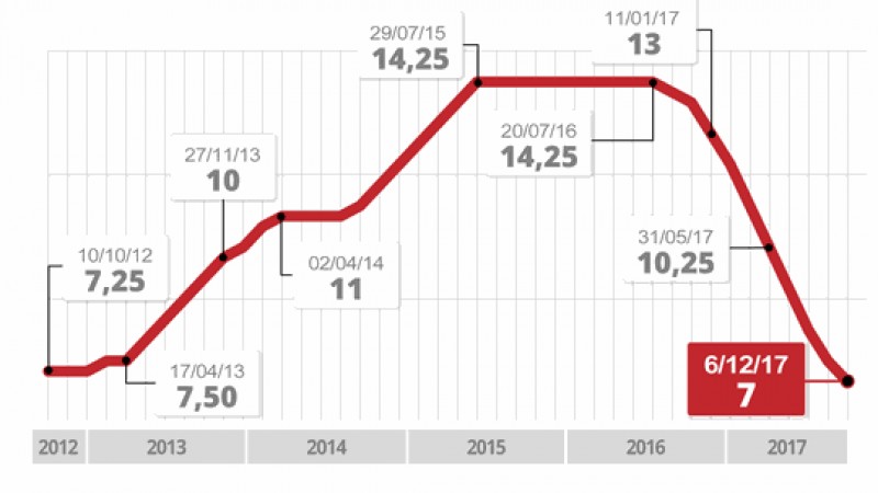 Copom se reúne nesta quarta e deve baixar juro para 6,75% ao ano