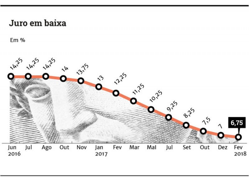 Taxa de juro cai para 6,75%