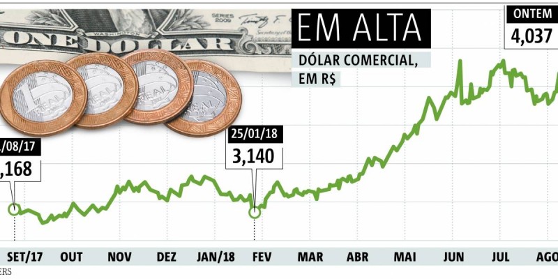 Dólar a R$ 3,70 ou a R$ 5,00