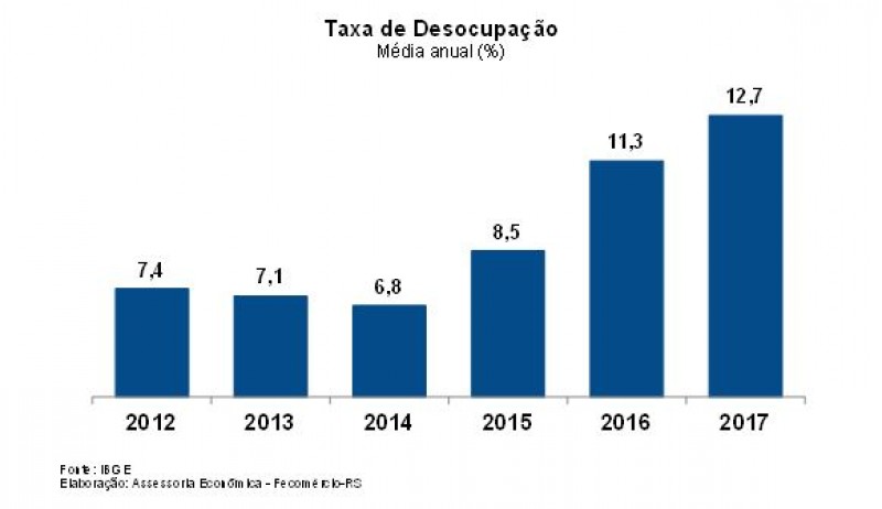 Brasil deve levar ao menos uma década para voltar ao desemprego pré-crise
