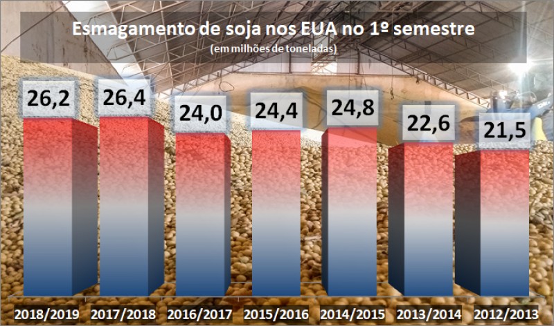 Esmagamento de soja em junho é o pior em 21 meses.