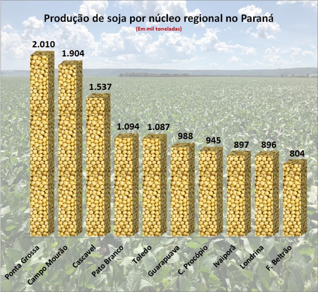 Você sabe qual é a região que mais produz soja no Paraná