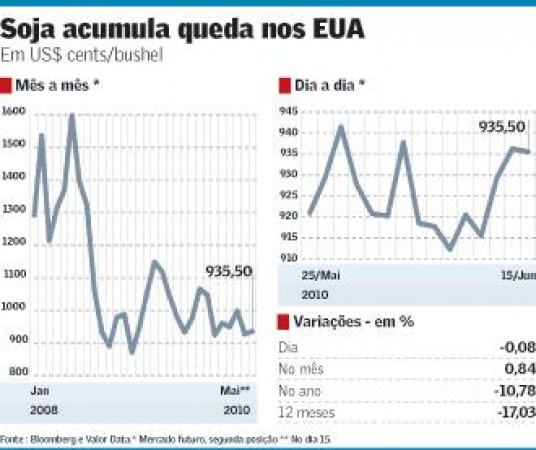 Soja: Preço do grão registra queda de 10,8% no ano