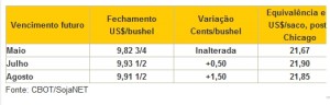 Clima e comparação com o milho limitaram o potencial de alta da soja